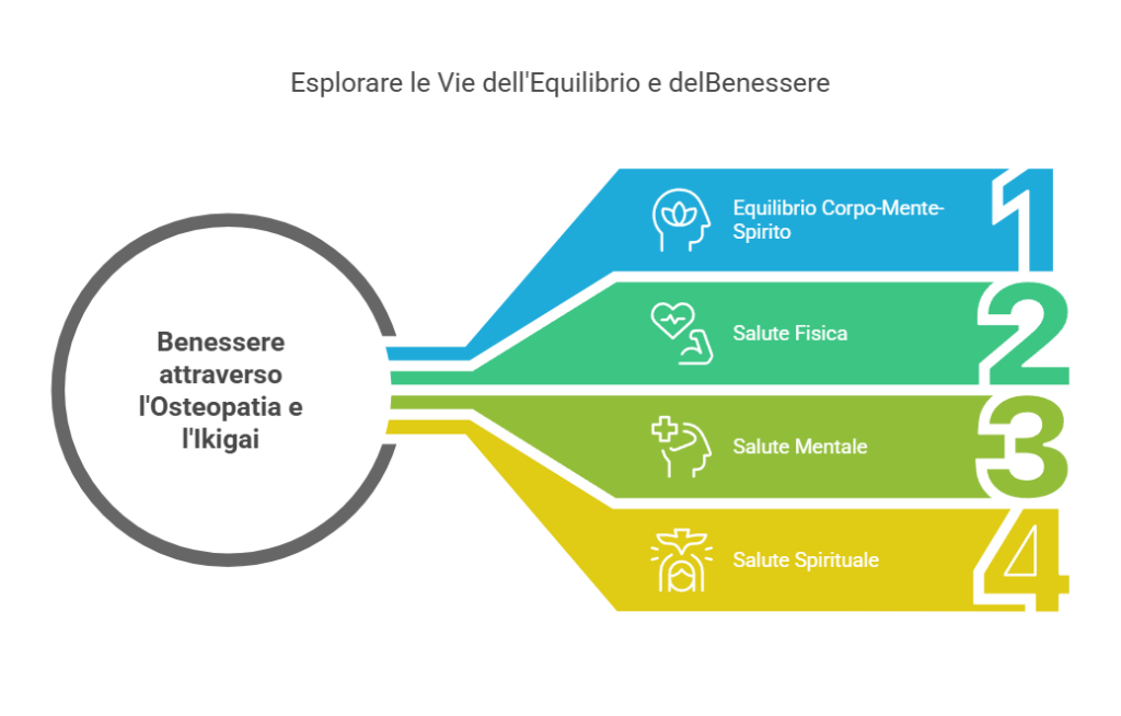 Osteopatia e Ikigai: Due Strade Verso l’Equilibrio Osteopatia e Ikigai Due Strade Verso lEquilibrio visual selection -